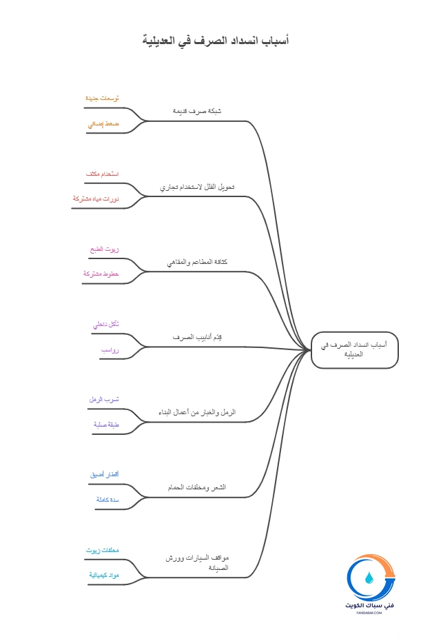 اسباب انسداد المجاري بكثرة في العديلية بالذات