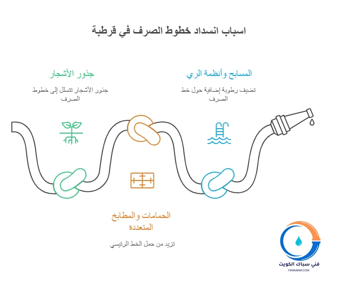 اسباب انسداد خطوط الصرف في قرطبة