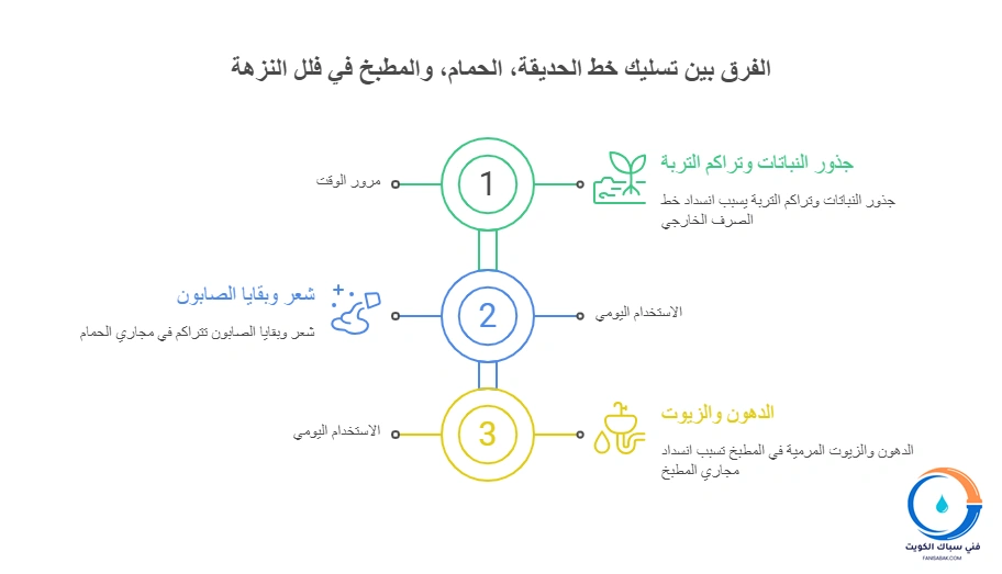 الفرق بين تسليك خط الحديقة، الحمام، والمطبخ في فلل النزهة