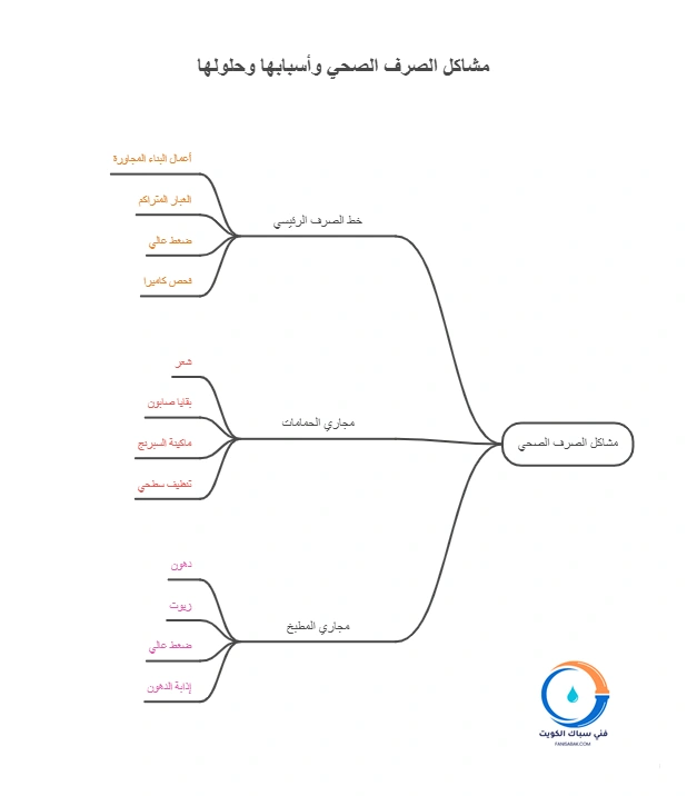 الفرق بين تسليك خط الصرف الرئيسي، الحمام، والمطبخ في الروضة