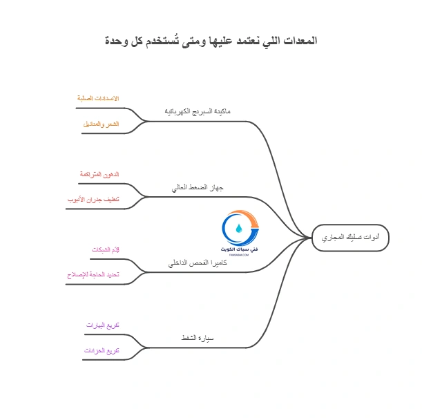 المعدات اللي نعتمد عليها ومتى تُستخدم كل وحدة