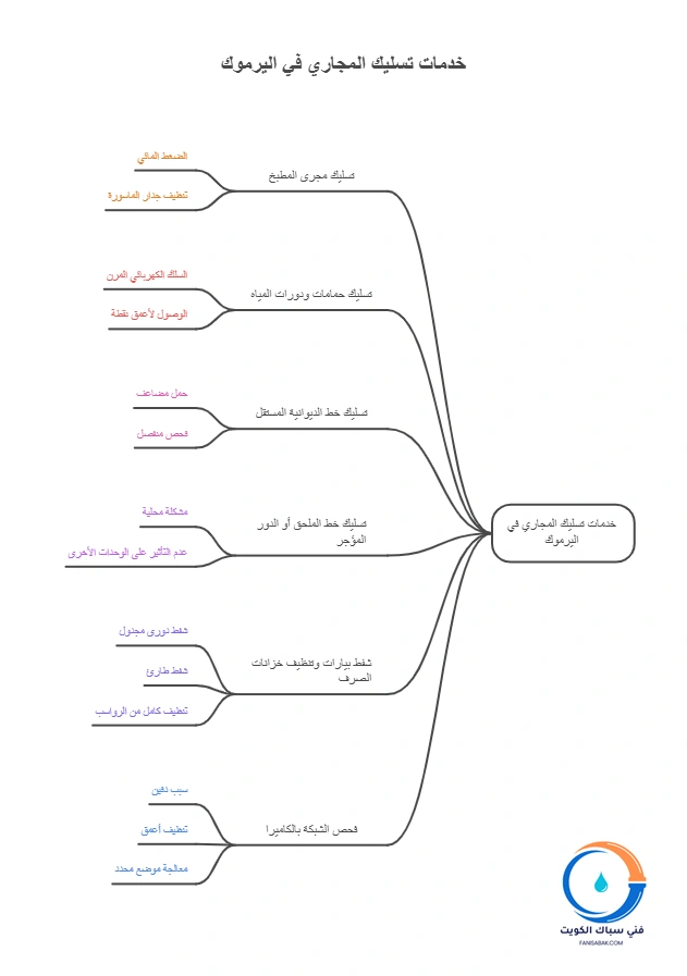 خدمات تسليك مجاري اليرموك المتكاملة