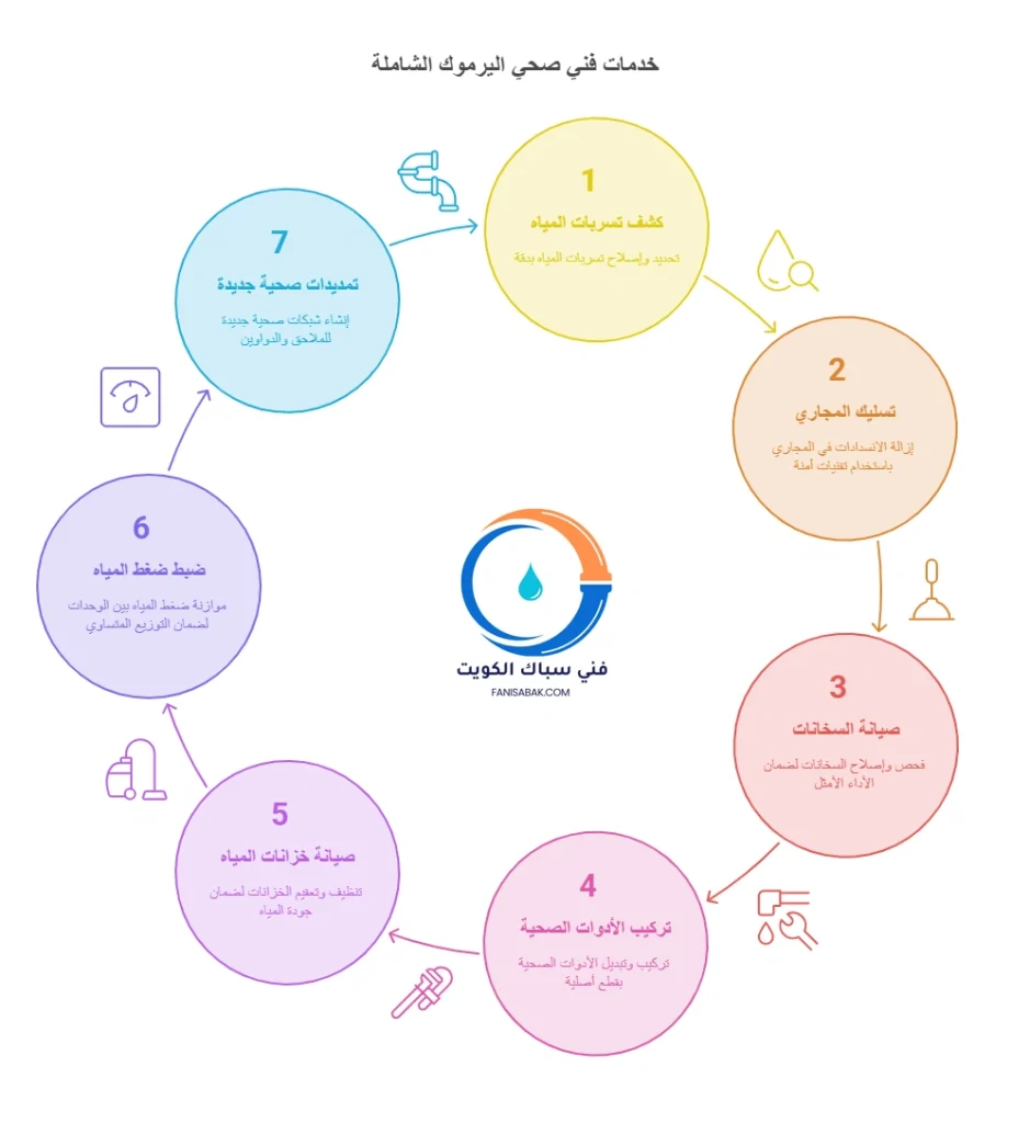 خدمات فني صحي اليرموك الشاملة