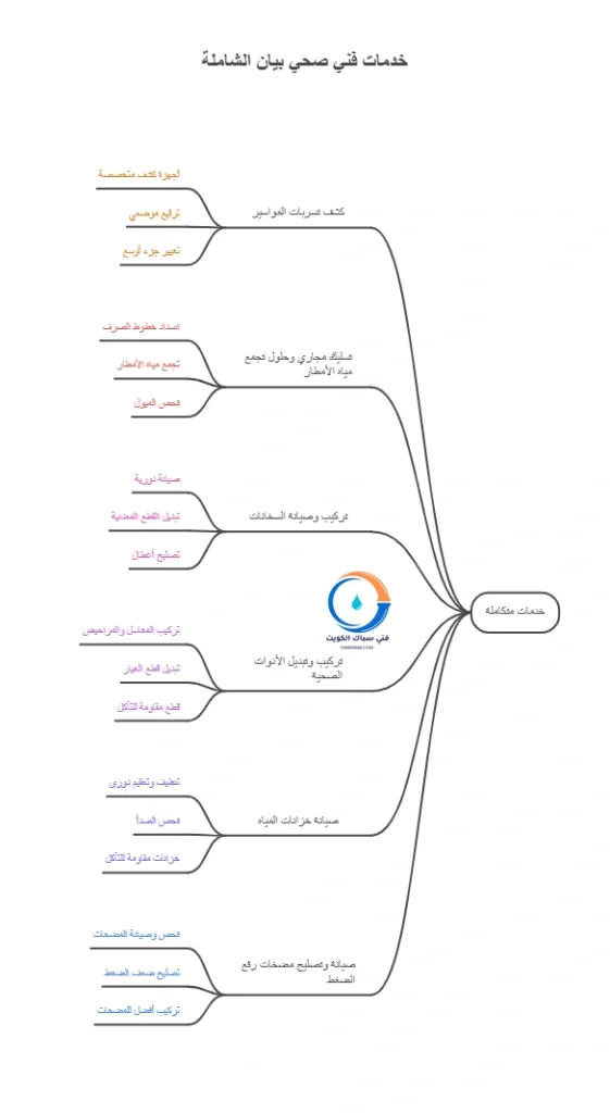 خدمات فني صحي بيان الشاملة