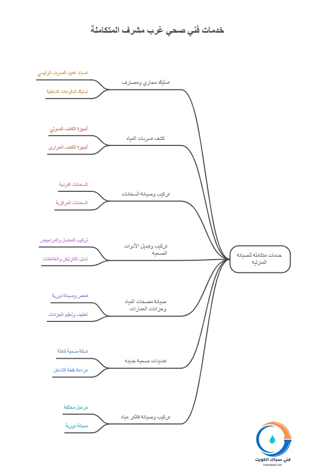 خدمات فني صحي غرب مشرف المتكاملة