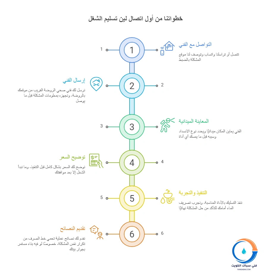 خطواتنا من أول اتصال لين تسليم الشغل