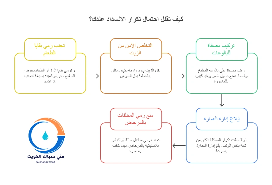 كيف تقلل احتمال تكرار الانسداد عندك؟
