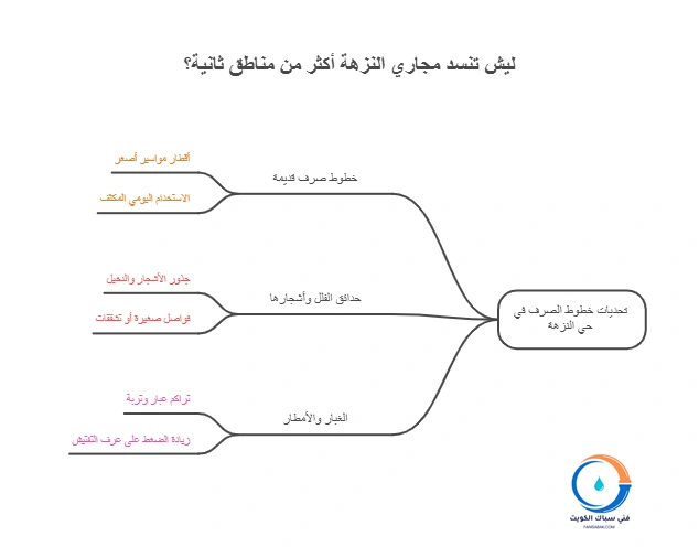 ليش تنسد مجاري النزهة أكثر من مناطق ثانية؟