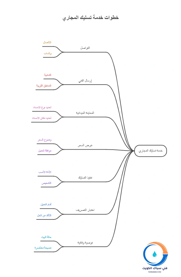 مراحل تنفيذ خدمة تسليك مجاري الشامية من الاتصال إلى تسليم الشغل