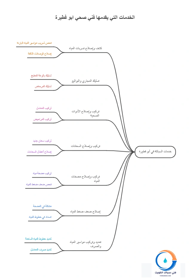الخدمات التي يقدمها فني صحي ابو فطيرة